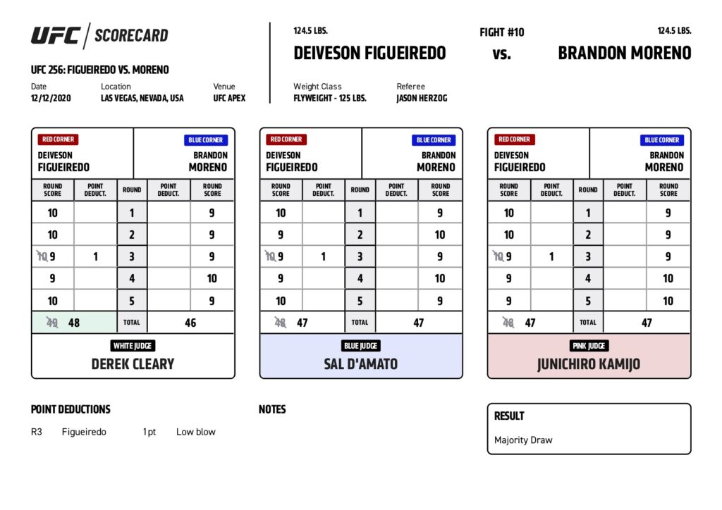 Τα scorecards του Figueiredo Vs. Moreno